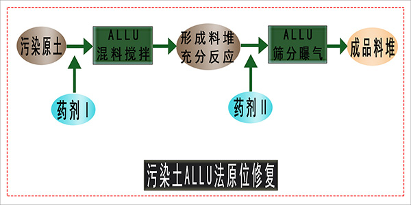 土壤破碎系統(tǒng)方案